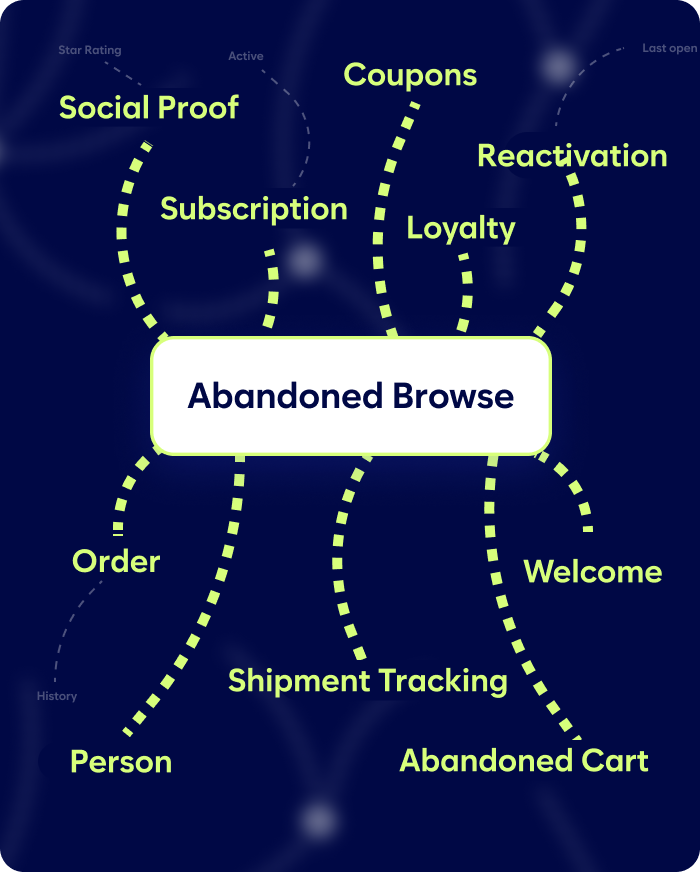 Flowchart Titled &Quot;Abandoned Browse&Quot; With Branches To Various Topics: Social Proof, Subscription, Order, Person, Shipment Tracking, Abandoned Cart, Welcome, Loyalty, Reactivation, Coupons.