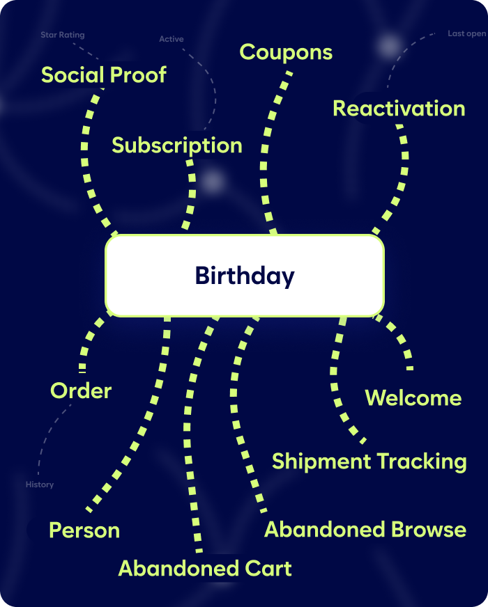 A Diagram Highlights A &Quot;Birthday&Quot; Box In The Center, With Dashed Lines Connecting It To Words Such As Coupons, Reactivation, Welcome, Shipment Tracking, Abandoned Browse, Abandoned Cart, And More.