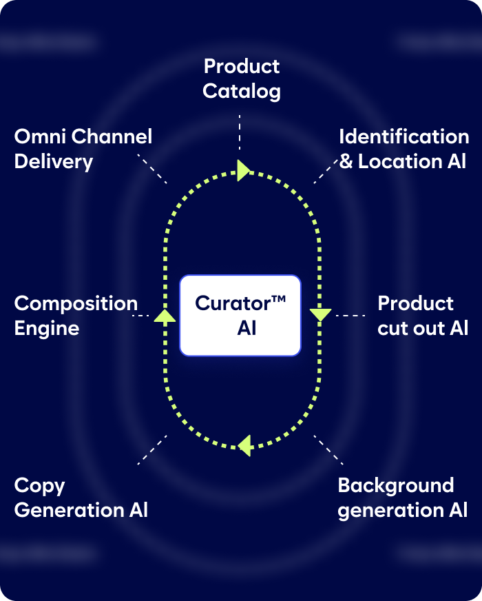 A Diagram Depicting Curator Ai At The Center, Surrounded By Arrows Pointing To Related Technologies: Product Catalog, Identification &Amp; Location Ai, Product Cut Out Ai, Background Generation Ai, Copy Generation Ai, Composition Engine, And Omni Channel Delivery.