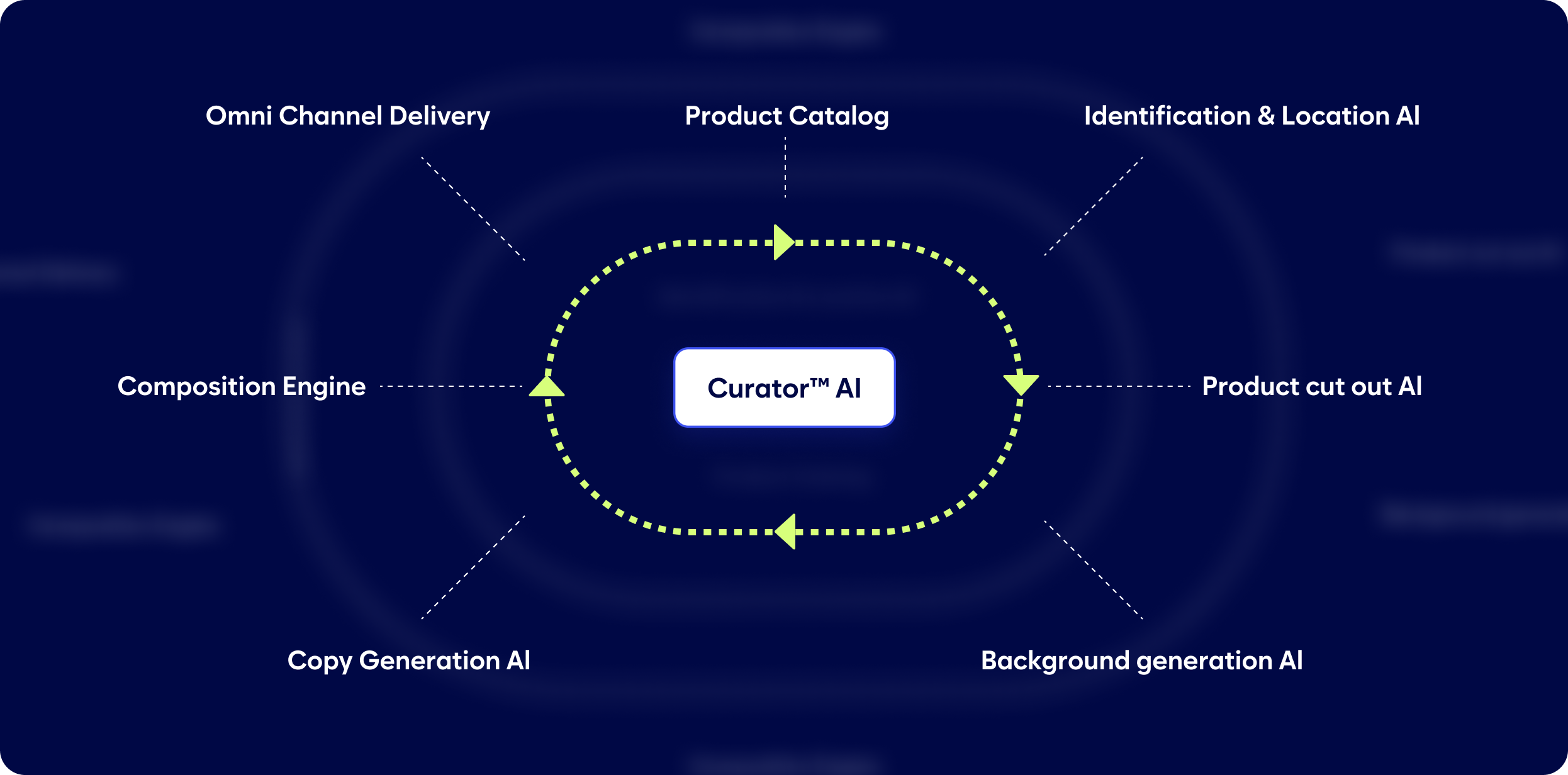 A Chart Showing &Quot;Curator Ai&Quot; At The Center, Connected To Six Elements: &Quot;Omni Channel Delivery&Quot;, &Quot;Product Catalog&Quot;, &Quot;Identification &Amp; Location Ai&Quot;, &Quot;Product Cut Out Ai&Quot;, &Quot;Background Generation Ai&Quot;, And &Quot;Copy Generation Ai&Quot;.